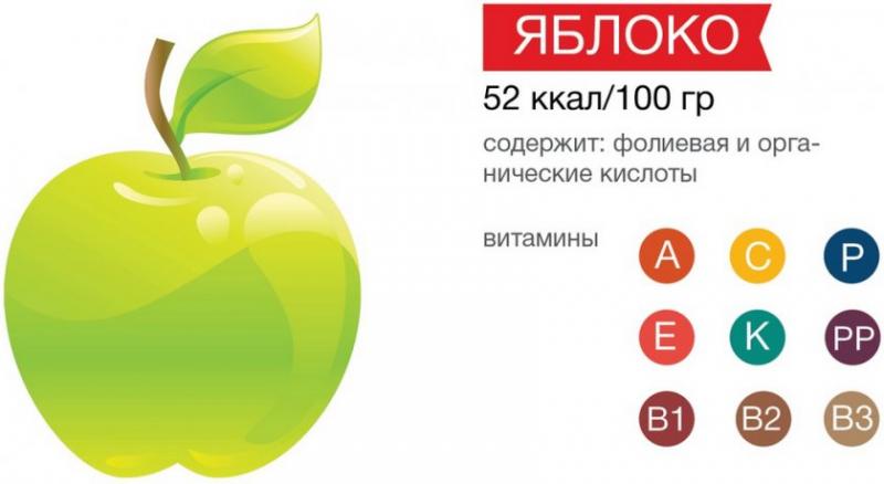 Особенности применения гречневой диеты с яблоками